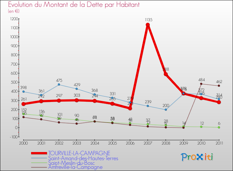 Evolution de la dette par habitant pour la commune de TOURVILLE-LA-CAMPAGNE et les communes proches Comparaison de la dette par habitant pour TOURVILLE-LA-CAMPAGNE et les communes voisines