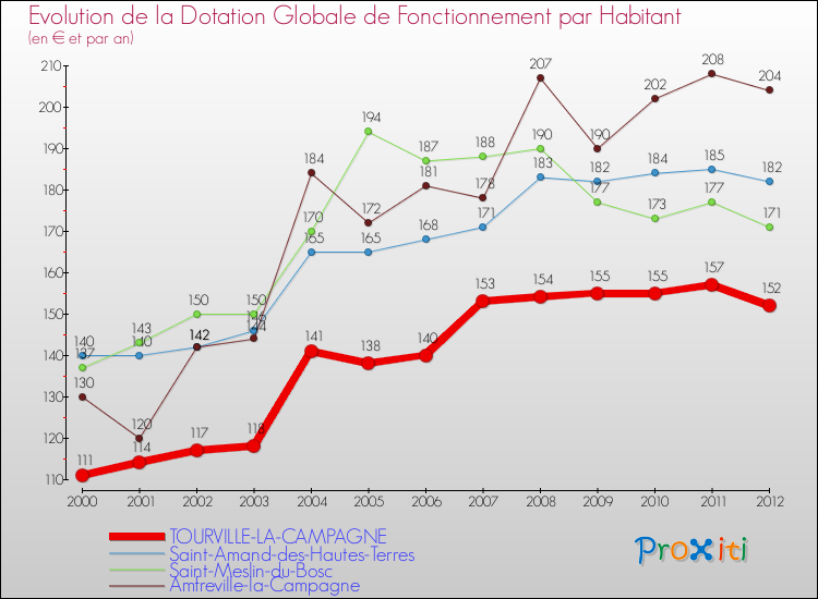 Evolution et montant de la dotation globale de fonctionnement par Habitant pour TOURVILLE-LA-CAMPAGNE et les communes proches Comparaison des dotations globales de fonctionnement par habitant pour TOURVILLE-LA-CAMPAGNE et les communes voisines