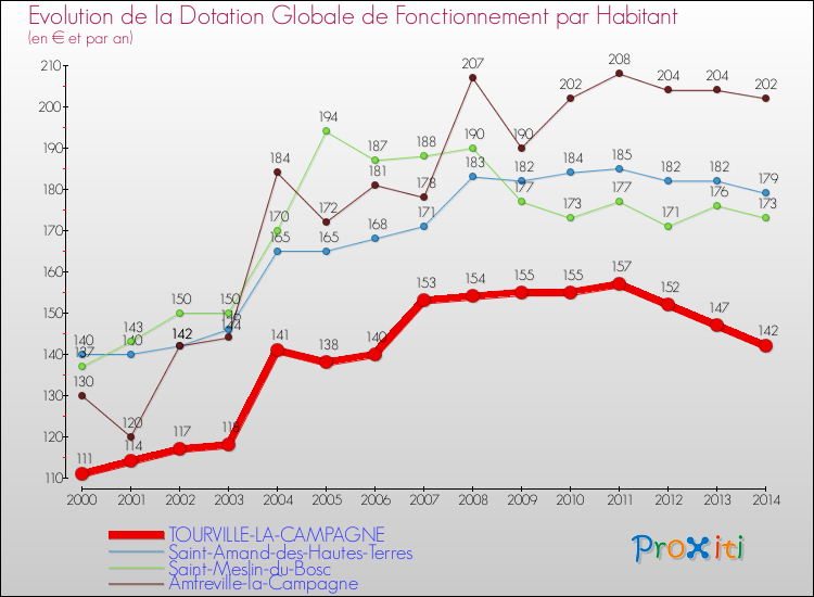 Evolution et montant de la dotation globale de fonctionnement par Habitant pour TOURVILLE-LA-CAMPAGNE et les communes proches de 2000 à 2014. Comparaison des dotations globales de fonctionnement par habitant pour TOURVILLE-LA-CAMPAGNE et les communes voisines de 2000 à 2014.