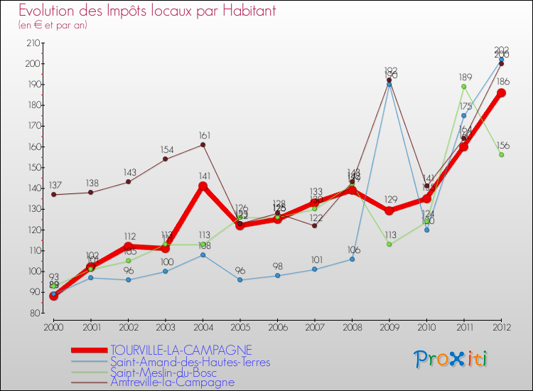Evolution et montant des impôts locaux par Habitant pour TOURVILLE-LA-CAMPAGNE et les communes proches Comparaison des impôts locaux par habitant pour TOURVILLE-LA-CAMPAGNE et les communes voisines