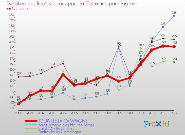 Evolution et montant des impôts locaux par Habitant pour TOURVILLE-LA-CAMPAGNE et les communes proches de 2000 à 2014 Comparaison des impôts locaux par habitant pour TOURVILLE-LA-CAMPAGNE et les communes voisines de 2000 à 2014