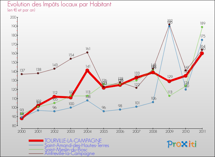 Evolution et montant des impôts locaux par Habitant pour TOURVILLE-LA-CAMPAGNE et les communes proches Comparaison des impôts locaux par habitant pour TOURVILLE-LA-CAMPAGNE et les communes voisines