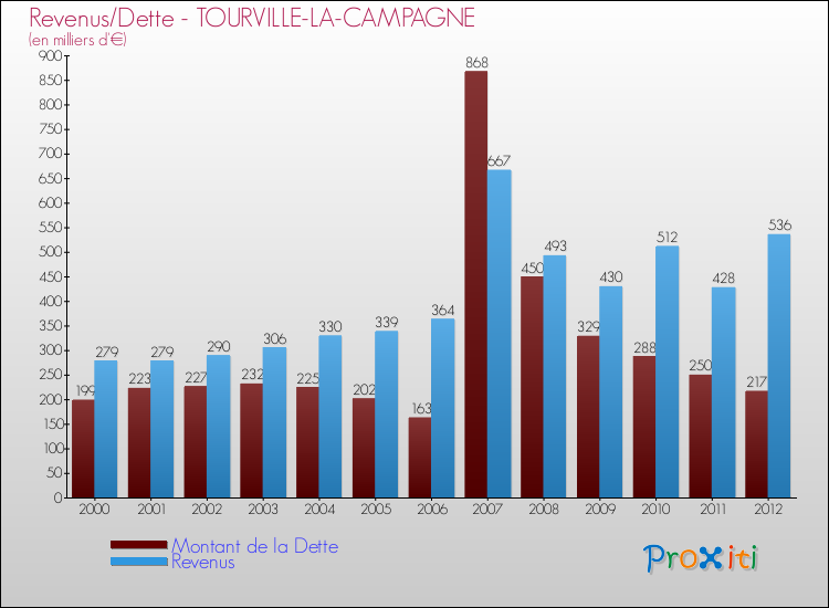 Evolution comparée de la dette et des revenus pour la commune de TOURVILLE-LA-CAMPAGNE de 2000 à 2012 Comparaison de la dette et des revenus pour TOURVILLE-LA-CAMPAGNE de 2000 à 2012