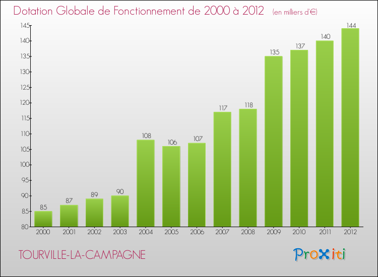 Evolution du montant de la Dotation Globale de Fonctionnement pour la commune de TOURVILLE-LA-CAMPAGNE de 2000 à 2012 Evolution du montant de la Dotation Globale de Fonctionnement pour TOURVILLE-LA-CAMPAGNE de 2000 à 2012