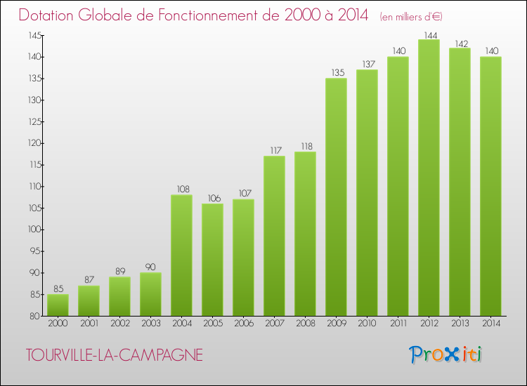 Evolution du montant de la Dotation Globale de Fonctionnement pour la commune de TOURVILLE-LA-CAMPAGNE de 2000 à 2014 Evolution du montant de la Dotation Globale de Fonctionnement pour TOURVILLE-LA-CAMPAGNE de 2000 à 2014