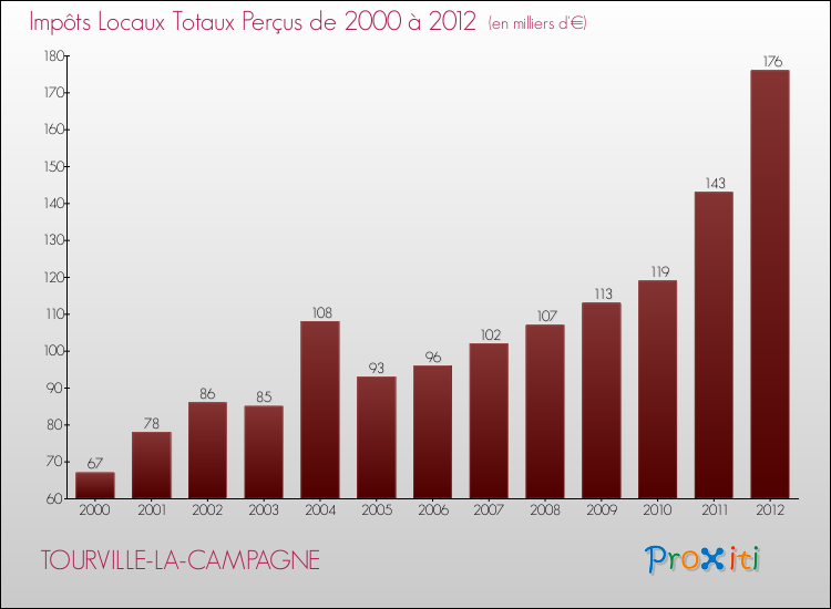 Evolution des Impôts Locaux pour la commune de TOURVILLE-LA-CAMPAGNE de 2000 à 2012 Evolution des Impôts Locaux pour TOURVILLE-LA-CAMPAGNE de 2000 à 2012