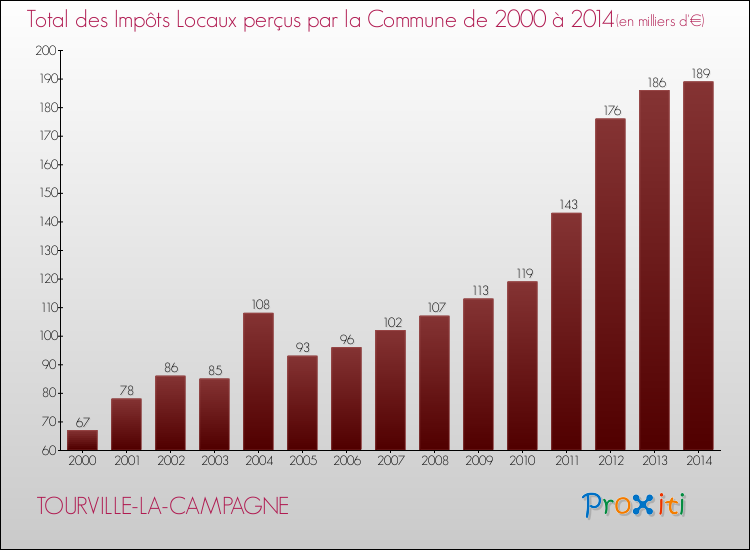 Evolution des Impôts Locaux pour la commune de TOURVILLE-LA-CAMPAGNE de 2000 à 2014 Evolution des Impôts Locaux pour TOURVILLE-LA-CAMPAGNE de 2000 à 2014