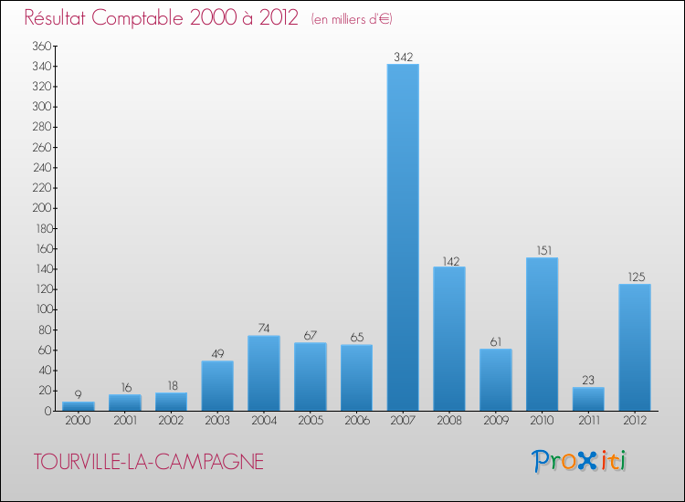 Evolution du résultat comptable pour la commune de TOURVILLE-LA-CAMPAGNE de 2000 à 2012 Evolution du résultat comptable pour TOURVILLE-LA-CAMPAGNE de 2000 à 2012