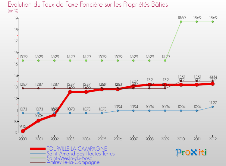 Evolution du taux de la taxe foncière sur le bati pour TOURVILLE-LA-CAMPAGNE et les communes proches de 2000 à 2012 Comparaison des taux de taxe foncière sur le bati pour TOURVILLE-LA-CAMPAGNE et les communes voisines de 2000 à 2012