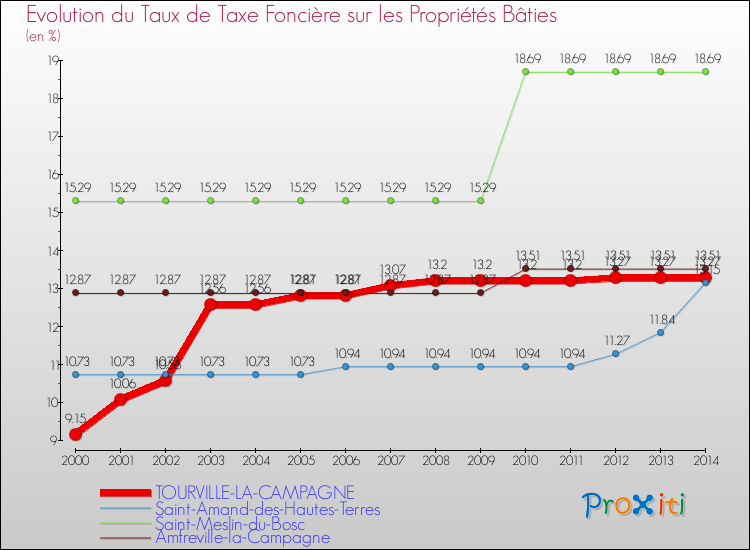 Evolution du taux de la taxe foncière sur le bati pour TOURVILLE-LA-CAMPAGNE et les communes proches de 2000 à 2014 Comparaison des taux de taxe foncière sur le bati pour TOURVILLE-LA-CAMPAGNE et les communes voisines de 2000 à 2014