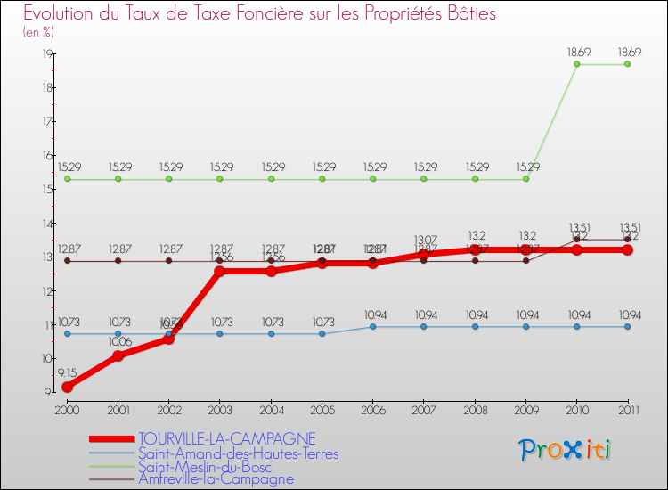 Evolution du taux de la taxe foncière sur le bati pour TOURVILLE-LA-CAMPAGNE et les communes proches Comparaison des taux de taxe foncière sur le bati pour TOURVILLE-LA-CAMPAGNE et les communes voisines