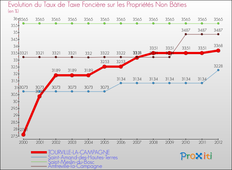Evolution du taux de la taxe foncière sur les immeubles et terrains non batis pour TOURVILLE-LA-CAMPAGNE et les communes proches de 2000 à 2012 Comparaison des taux de la taxe foncière sur les immeubles et terrains non batis pour TOURVILLE-LA-CAMPAGNE et les communes voisines de 2000 à 2012