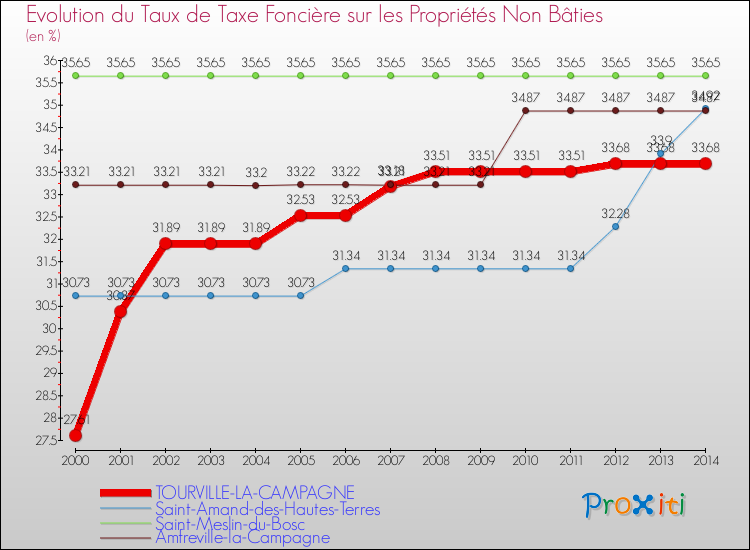 Evolution du taux de la taxe foncière sur les immeubles et terrains non batis pour TOURVILLE-LA-CAMPAGNE et les communes proches de 2000 à 2014 Comparaison des taux de la taxe foncière sur les immeubles et terrains non batis pour TOURVILLE-LA-CAMPAGNE et les communes voisines de 2000 à 2014