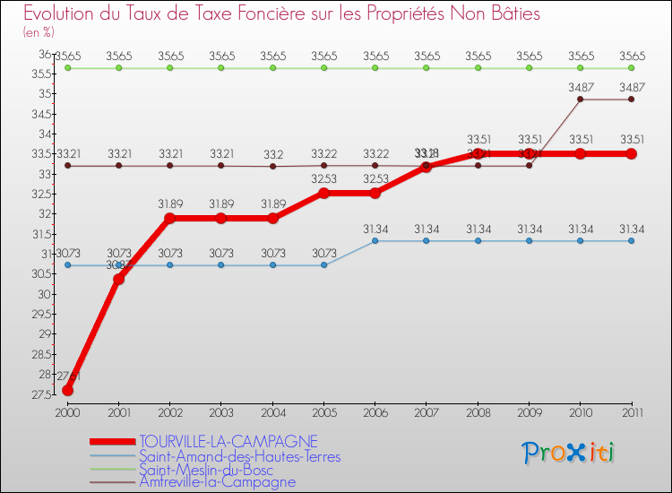Evolution du taux de la taxe foncière sur les immeubles et terrains non batis pour TOURVILLE-LA-CAMPAGNE et les communes proches Comparaison des taux de la taxe foncière sur les immeubles et terrains non batis pour TOURVILLE-LA-CAMPAGNE et les communes voisines