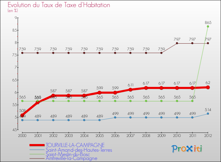 Evolution du taux de la taxe d'habitation pour TOURVILLE-LA-CAMPAGNE et les communes proches Comparaison des taux de la taxe d'habitation pour TOURVILLE-LA-CAMPAGNE et les communes voisines