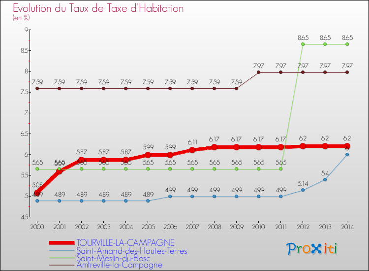 Evolution du taux de la taxe d'habitation pour TOURVILLE-LA-CAMPAGNE et les communes proches de 2000 à 2014 Comparaison des taux de la taxe d'habitation pour TOURVILLE-LA-CAMPAGNE et les communes voisines de 2000 à 2014