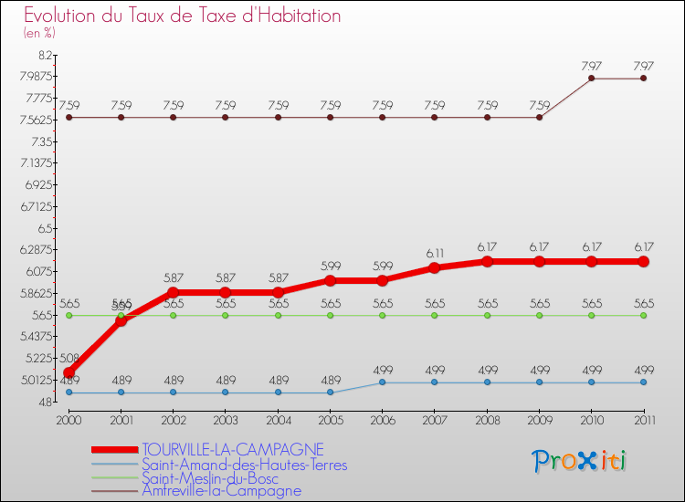 Evolution du taux de la taxe d'habitation pour TOURVILLE-LA-CAMPAGNE et les communes proches Comparaison des taux de la taxe d'habitation pour TOURVILLE-LA-CAMPAGNE et les communes voisines