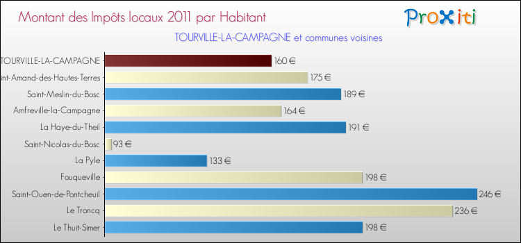 Montant des impôts locaux par Habitant pour TOURVILLE-LA-CAMPAGNE et les communes proches Comparaison des impôts locaux par habitant pour TOURVILLE-LA-CAMPAGNE et les communes voisines