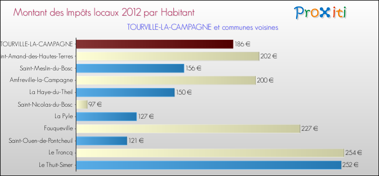 Montant des impôts locaux par Habitant pour TOURVILLE-LA-CAMPAGNE et les communes proches Comparaison des impôts locaux par habitant pour TOURVILLE-LA-CAMPAGNE et les communes voisines