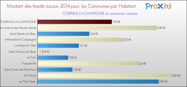 Montant des impôts locaux par Habitant pour TOURVILLE-LA-CAMPAGNE et les communes proches en 2014 Comparaison des impôts locaux par habitant pour TOURVILLE-LA-CAMPAGNE et les communes voisines en 2014