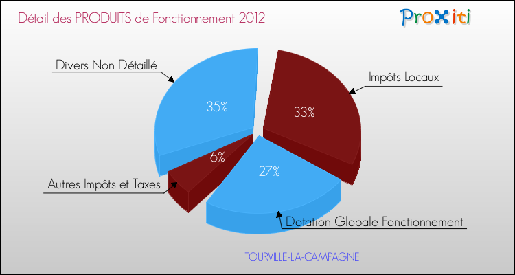 Décomposition du Budget de Fonctionnement 2012 de la commune de TOURVILLE-LA-CAMPAGNE Budget de Fonctionnement 2012 pour la commune de TOURVILLE-LA-CAMPAGNE