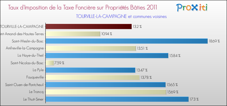 Taux d'imposition de la taxe foncière sur le bati 2011 pour TOURVILLE-LA-CAMPAGNE et les communes proches Comparaison des taux d'imposition de la taxe foncière sur le bati 2011 pour TOURVILLE-LA-CAMPAGNE et les communes voisines