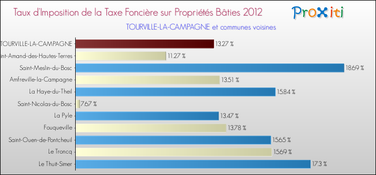 Taux d'imposition de la taxe foncière sur le bati 2012 pour TOURVILLE-LA-CAMPAGNE et les communes proches Comparaison des taux d'imposition de la taxe foncière sur le bati 2012 pour TOURVILLE-LA-CAMPAGNE et les communes voisines