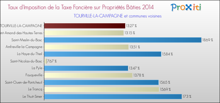 Taux d'imposition de la taxe foncière sur le bati 2014 pour TOURVILLE-LA-CAMPAGNE et les communes proches Comparaison des taux d'imposition de la taxe foncière sur le bati 2014 pour TOURVILLE-LA-CAMPAGNE et les communes voisines