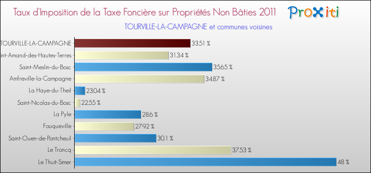 Taux d'imposition de la taxe foncière sur les immeubles et terrains non batis 2011 pour TOURVILLE-LA-CAMPAGNE et les communes proches Comparaison des taux d'imposition de la taxe foncière sur les immeubles et terrains non batis 2011 pour TOURVILLE-LA-CAMPAGNE et les communes voisines