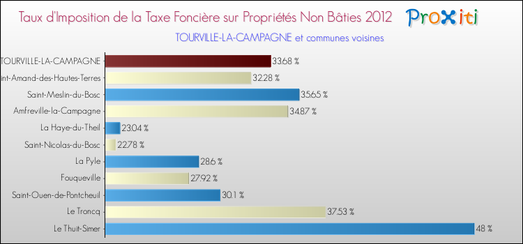 Taux d'imposition de la taxe foncière sur les immeubles et terrains non batis 2012 pour TOURVILLE-LA-CAMPAGNE et les communes proches Comparaison des taux d'imposition de la taxe foncière sur les immeubles et terrains non batis 2012 pour TOURVILLE-LA-CAMPAGNE et les communes voisines