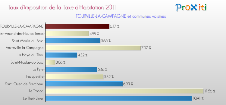 Taux d'imposition de la taxe d'habitation 2011 pour TOURVILLE-LA-CAMPAGNE et les communes proches Comparaison des taux d'imposition de la taxe d'habitation 2011 pour TOURVILLE-LA-CAMPAGNE et les communes voisines