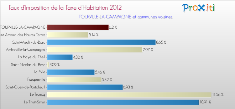 Taux d'imposition de la taxe d'habitation 2012 pour TOURVILLE-LA-CAMPAGNE et les communes proches Comparaison des taux d'imposition de la taxe d'habitation 2012 pour TOURVILLE-LA-CAMPAGNE et les communes voisines