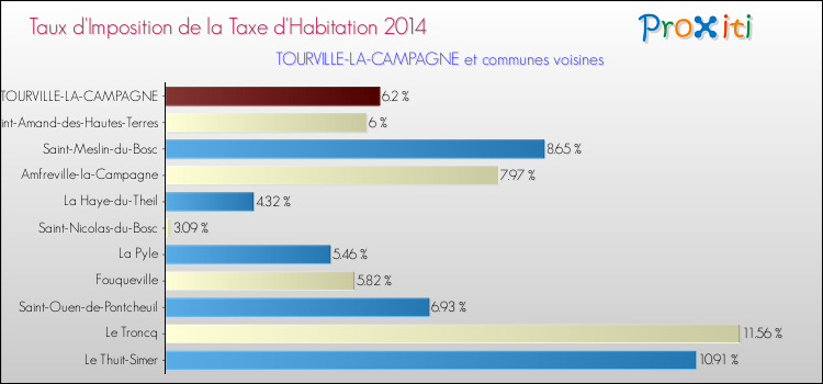 Taux d'imposition de la taxe d'habitation 2014 pour TOURVILLE-LA-CAMPAGNE et les communes proches Comparaison des taux d'imposition de la taxe d'habitation 2014 pour TOURVILLE-LA-CAMPAGNE et les communes voisines