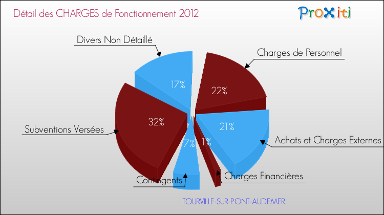 Décomposition des Charges de Fonctionnement 2012 de la commune de TOURVILLE-SUR-PONT-AUDEMER Charges de Fonctionnement 2012 pour la commune de TOURVILLE-SUR-PONT-AUDEMER