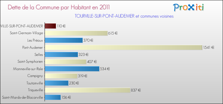 Dette par habitant de la commune en 2011 pour TOURVILLE-SUR-PONT-AUDEMER et les communes proches Comparaison de la dette par habitant de la commune en 2011 pour TOURVILLE-SUR-PONT-AUDEMER et les communes voisines