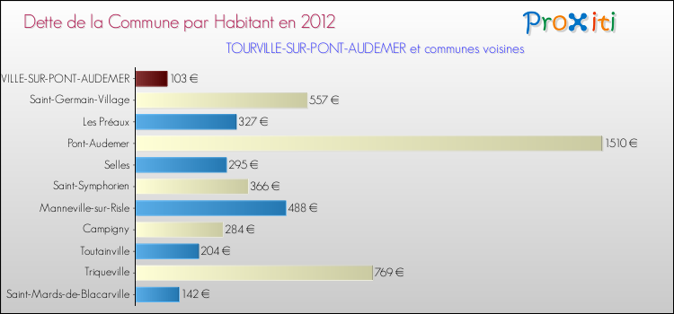 Dette par habitant de la commune en 2012 pour TOURVILLE-SUR-PONT-AUDEMER et les communes proches Comparaison de la dette par habitant de la commune en 2012 pour TOURVILLE-SUR-PONT-AUDEMER et les communes voisines