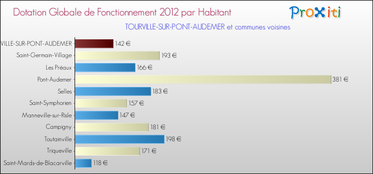 Montant des dotations globales de fonctionnement DGF par Habitant pour TOURVILLE-SUR-PONT-AUDEMER et les communes proches Comparaison des des dotations globales de fonctionnement DGF par habitant pour TOURVILLE-SUR-PONT-AUDEMER et les communes voisines