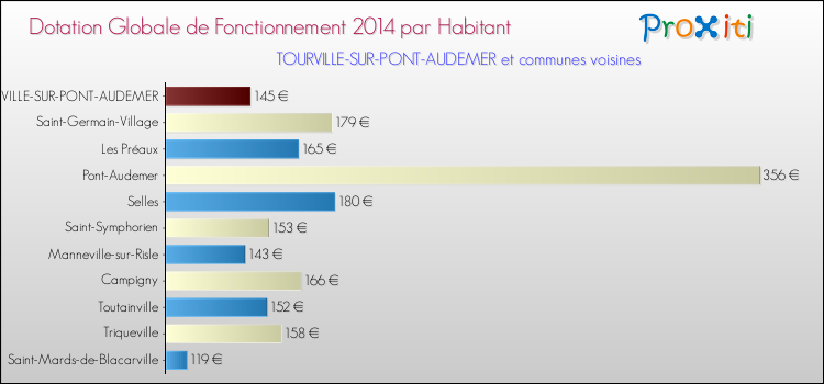 Montant des dotations globales de fonctionnement DGF par Habitant pour TOURVILLE-SUR-PONT-AUDEMER et les communes proches en 2014. Comparaison des des dotations globales de fonctionnement DGF par habitant pour TOURVILLE-SUR-PONT-AUDEMER et les communes voisines en 2014.
