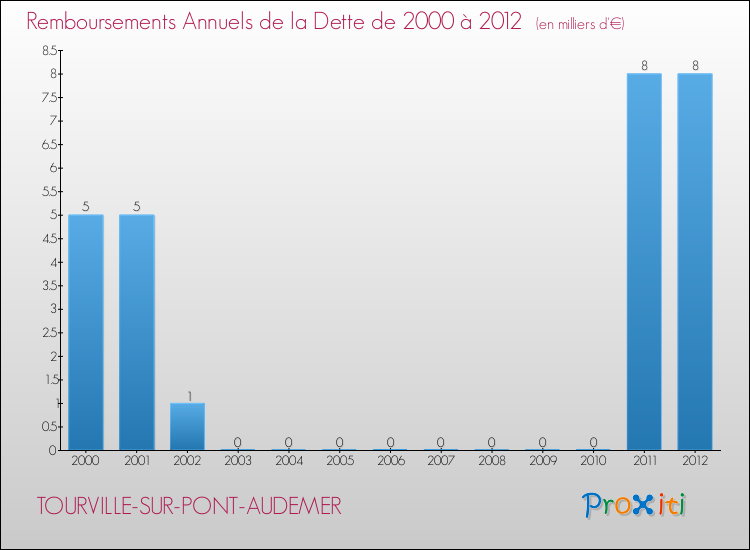 Evolution de l'annuité de la dette pour la commune de TOURVILLE-SUR-PONT-AUDEMER de 2000 à 2012 Annuités de la dette pour TOURVILLE-SUR-PONT-AUDEMER de 2000 à 2012