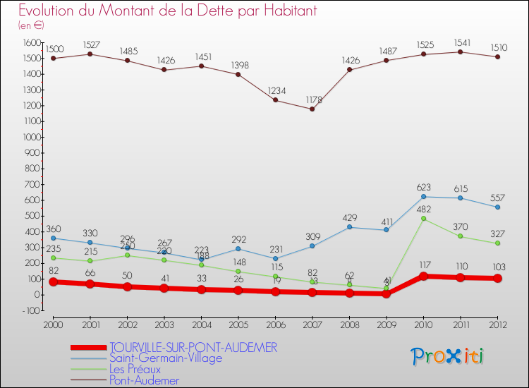 Evolution de la dette par habitant pour la commune de TOURVILLE-SUR-PONT-AUDEMER et les communes proches de 2000 à 2012 Comparaison de la dette par habitant pour TOURVILLE-SUR-PONT-AUDEMER et les communes voisines de 2000 à 2012