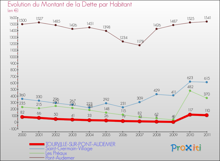 Evolution de la dette par habitant pour la commune de TOURVILLE-SUR-PONT-AUDEMER et les communes proches Comparaison de la dette par habitant pour TOURVILLE-SUR-PONT-AUDEMER et les communes voisines