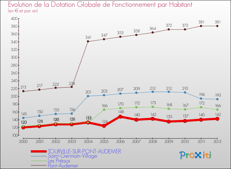 Evolution et montant de la dotation globale de fonctionnement par Habitant pour TOURVILLE-SUR-PONT-AUDEMER et les communes proches Comparaison des dotations globales de fonctionnement par habitant pour TOURVILLE-SUR-PONT-AUDEMER et les communes voisines