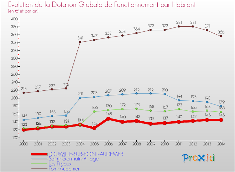 Evolution et montant de la dotation globale de fonctionnement par Habitant pour TOURVILLE-SUR-PONT-AUDEMER et les communes proches de 2000 à 2014. Comparaison des dotations globales de fonctionnement par habitant pour TOURVILLE-SUR-PONT-AUDEMER et les communes voisines de 2000 à 2014.