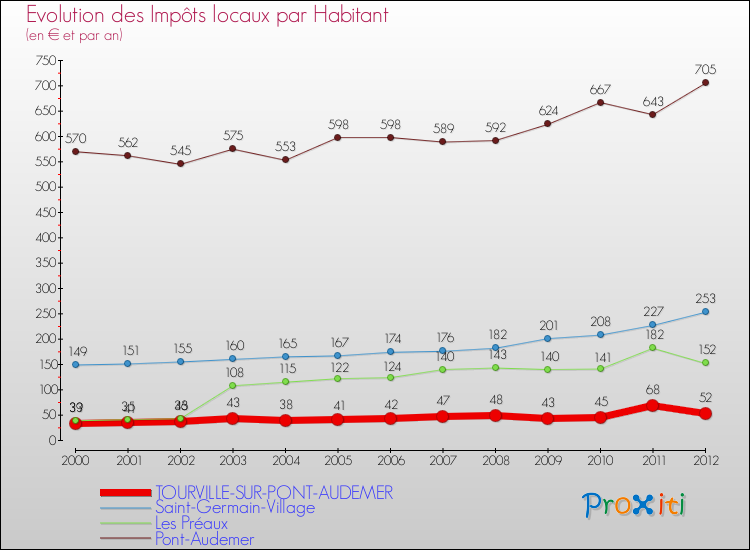 Evolution et montant des impôts locaux par Habitant pour TOURVILLE-SUR-PONT-AUDEMER et les communes proches Comparaison des impôts locaux par habitant pour TOURVILLE-SUR-PONT-AUDEMER et les communes voisines