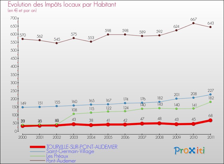 Evolution et montant des impôts locaux par Habitant pour TOURVILLE-SUR-PONT-AUDEMER et les communes proches Comparaison des impôts locaux par habitant pour TOURVILLE-SUR-PONT-AUDEMER et les communes voisines
