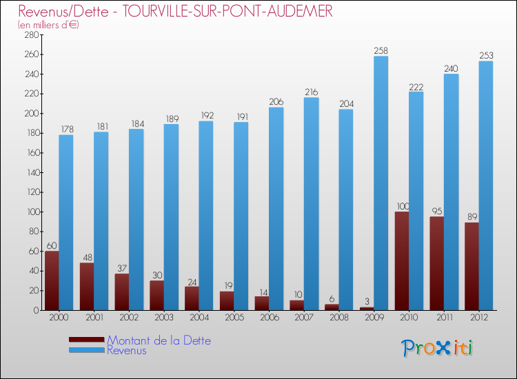 Evolution comparée de la dette et des revenus pour la commune de TOURVILLE-SUR-PONT-AUDEMER de 2000 à 2012 Comparaison de la dette et des revenus pour TOURVILLE-SUR-PONT-AUDEMER de 2000 à 2012