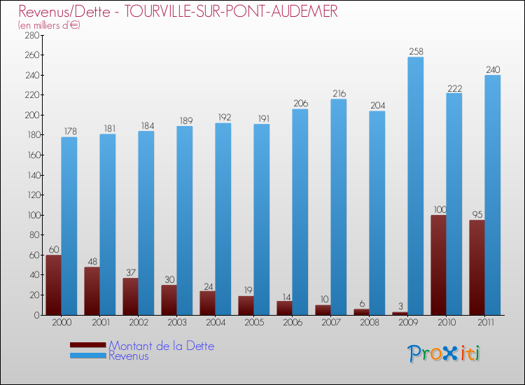 Evolution comparée de la dette et des revenus pour la commune de TOURVILLE-SUR-PONT-AUDEMER de 2000 à 2011 Comparaison de la dette et des revenus pour TOURVILLE-SUR-PONT-AUDEMER de 2000 à 2011