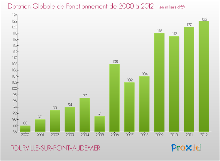 Evolution du montant de la Dotation Globale de Fonctionnement pour la commune de TOURVILLE-SUR-PONT-AUDEMER de 2000 à 2012 Evolution du montant de la Dotation Globale de Fonctionnement pour TOURVILLE-SUR-PONT-AUDEMER de 2000 à 2012