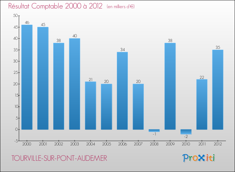 Evolution du résultat comptable pour la commune de TOURVILLE-SUR-PONT-AUDEMER de 2000 à 2012 Evolution du résultat comptable pour TOURVILLE-SUR-PONT-AUDEMER de 2000 à 2012