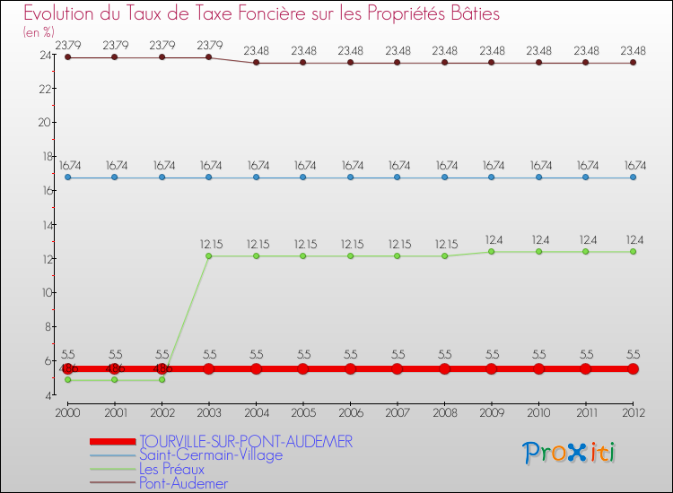 Evolution du taux de la taxe foncière sur le bati pour TOURVILLE-SUR-PONT-AUDEMER et les communes proches de 2000 à 2012 Comparaison des taux de taxe foncière sur le bati pour TOURVILLE-SUR-PONT-AUDEMER et les communes voisines de 2000 à 2012